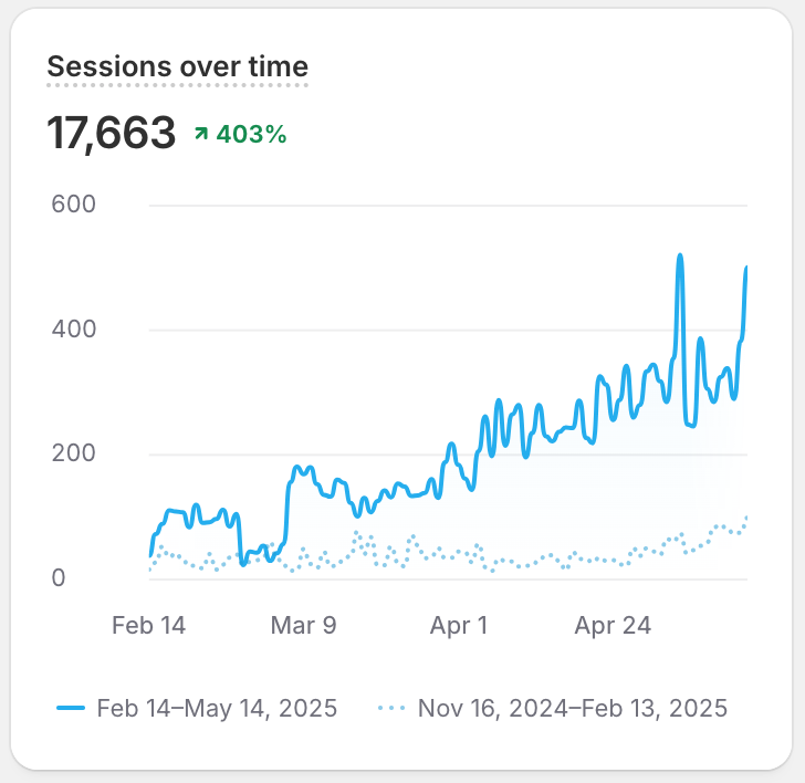 Startup Shopify Business Sees Fast Growth